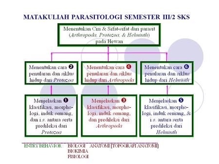 MATAKULIAH PARASITOLOGI SEMESTER III/2 SKS