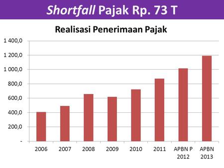 Shortfall Pajak Rp. 73 T. Konstribusi Pajak Terhadap APBN.