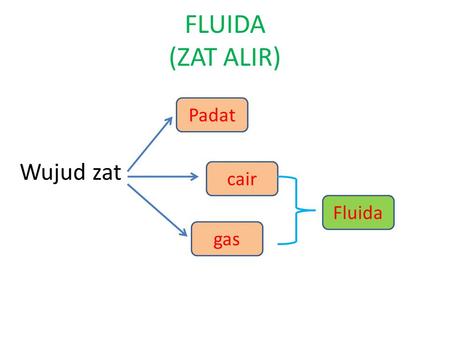 FLUIDA (ZAT ALIR) Padat Wujud zat cair Fluida gas.