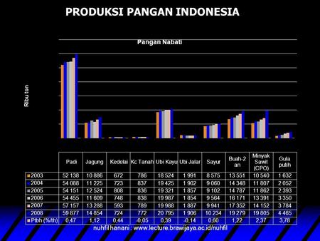 PRODUKSI PANGAN INDONESIA