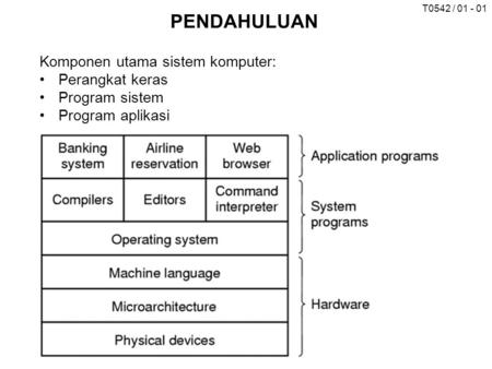 T0542 / 01 - 01 PENDAHULUAN Komponen utama sistem komputer: Perangkat keras Program sistem Program aplikasi.