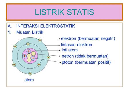 LISTRIK STATIS - + INTERAKSI ELEKTROSTATIK Muatan Listrik