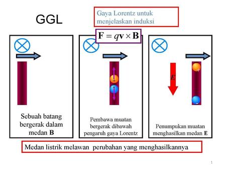 Arah GGL Induksi Hukum Lenz menentukan arah GGL atau arus induksi. “Arah GGL induksi adalah sedemikian rupa sehingga melawan penyebab yang menimbulkan.