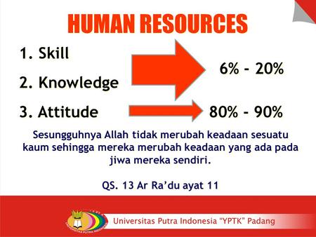 HUMAN RESOURCES 1. Skill 6% - 20% 2. Knowledge 3. Attitude 80% - 90%