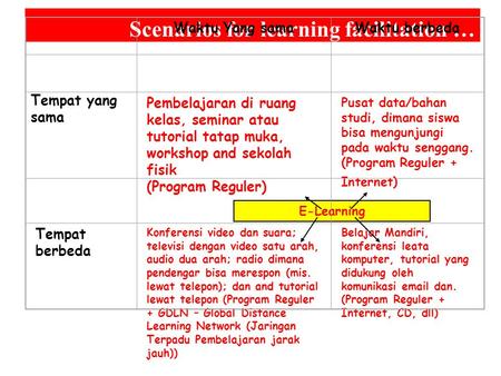 E-Learning Scenarios for learning facilitation … Waktu Yang samaWaktu berbeda Tempat yang sama Pembelajaran di ruang kelas, seminar atau tutorial tatap.