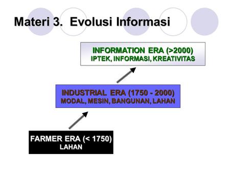 Materi 3. Evolusi Informasi FARMER ERA (< 1750) LAHAN INDUSTRIAL ERA (1750 - 2000) MODAL, MESIN, BANGUNAN, LAHAN INFORMATION ERA (>2000) IPTEK, INFORMASI,