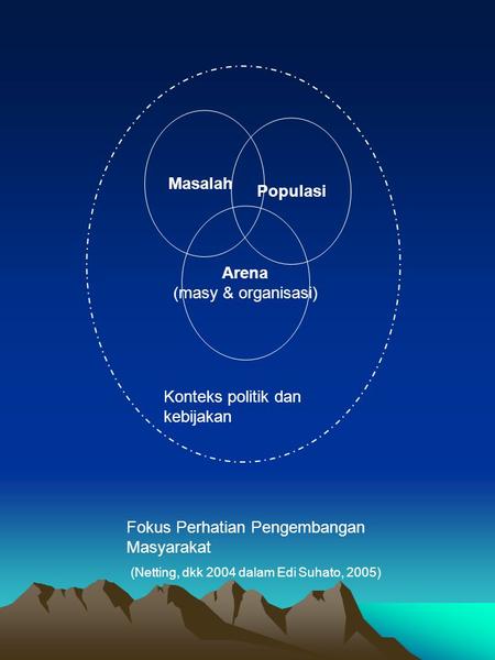 Masalah Populasi Arena (masy & organisasi) Konteks politik dan kebijakan Fokus Perhatian Pengembangan Masyarakat (Netting, dkk 2004 dalam Edi Suhato, 2005)