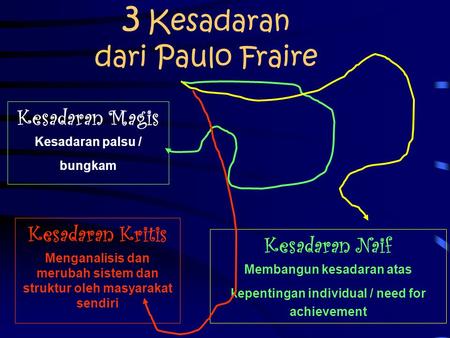 3 Kesadaran dari Paulo Fraire