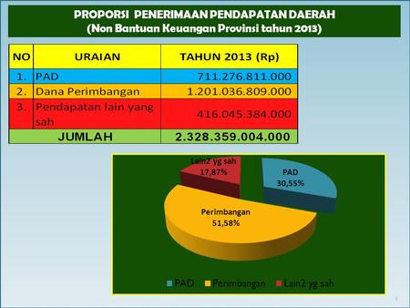 1 PROPORSI PENERIMAAN PENDAPATAN DAERAH (Non Bantuan Keuangan Provinsi tahun 2013)