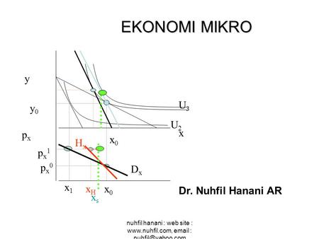 Nuhfil hanani : web site :    EKONOMI MIKRO Dr. Nuhfil Hanani AR x y pxpx y0y0 x0x0 px0px0 x1x1 px1px1 DxDx xHxH.