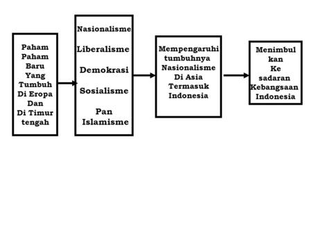 Liberalisme Demokrasi Sosialisme Pan Islamisme