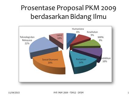 Prosentase Proposal PKM 2009 berdasarkan Bidang Ilmu 11/04/2015Prfil PKM 2009 -TIM12 DP2M1.