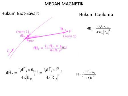 MEDAN MAGNETIK Hukum Biot-Savart Hukum Coulomb.