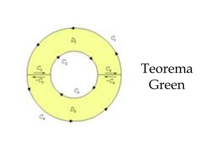 Teorema Green.