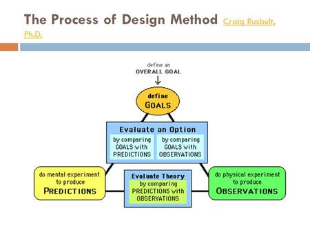 The Process of Design Method Craig Rusbult, Ph.D.