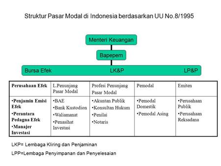 Struktur Pasar Modal di Indonesia berdasarkan UU No.8/1995