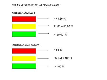 Kriteria Alkon : Bulan JUNI 2012, nilai pewarnaan : < 41,66 % 41,66 – 50,00 % > 50,00 % Kriteria Non Alkon : < 85 % 85 s/d < 100 % > 100 %