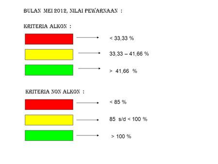 Kriteria Alkon : Bulan MEI 2012, nilai pewarnaan : < 33,33 % 33,33 – 41,66 % > 41,66 % Kriteria Non Alkon : < 85 % 85 s/d < 100 % > 100 %