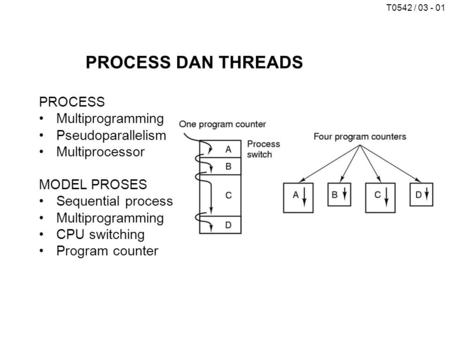 PROCESS DAN THREADS PROCESS Multiprogramming Pseudoparallelism