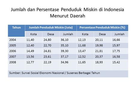 Jumlah dan Persentase Penduduk Miskin di Indonesia Menurut Daerah