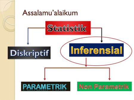 Statistik Inferensial Diskriptif Assalamu’alaikum Parametrik