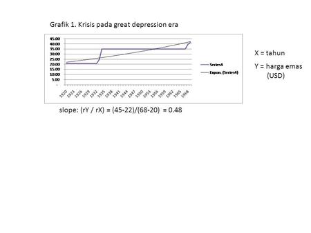 Grafik 1. Krisis pada great depression era slope: (rY / rX) = (45-22)/(68-20) = 0.48 X = tahun Y = harga emas (USD)