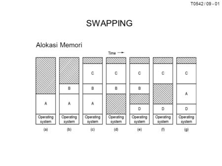 T0542 / 09 - 01 SWAPPING Alokasi Memori. T0542 / 09 - 02 a)Alokasi ruang untuk data segment yang berkembang b)Alokasi ruang untuk data dan stack segment.