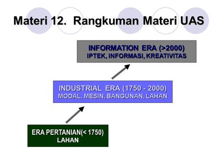 Materi 12. Rangkuman Materi UAS ERA PERTANIAN(< 1750) LAHAN INDUSTRIAL ERA (1750 - 2000) MODAL, MESIN, BANGUNAN, LAHAN INFORMATION ERA (>2000) IPTEK,