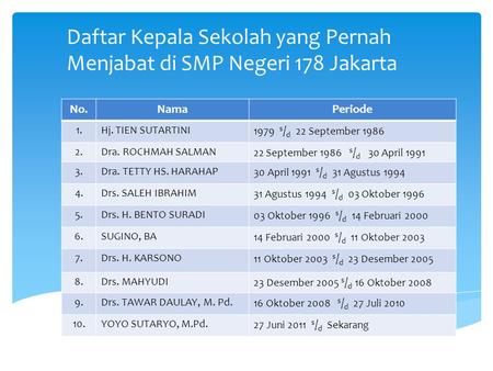 Daftar Kepala Sekolah yang Pernah Menjabat di SMP Negeri 178 Jakarta No.NamaPeriode 1.Hj. TIEN SUTARTINI 1979 s / d 22 September 1986 2.Dra. ROCHMAH SALMAN.