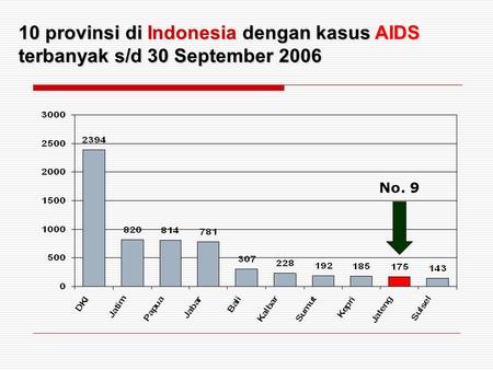 10 provinsi di Indonesia dengan kasus AIDS terbanyak s/d 30 September 2006 No. 9.
