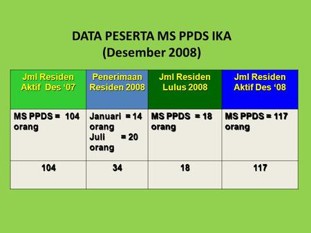 DATA PESERTA MS PPDS IKA (Desember 2008) Jml Residen Aktif Des ‘07 Penerimaan Residen 2008 Jml Residen Lulus 2008 Jml Residen Aktif Des ‘08 MS PPDS = 104.