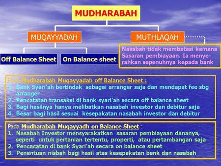 MUDHARABAH MUQAYYADAH MUTHLAQAH Off Balance Sheet On Balance sheet