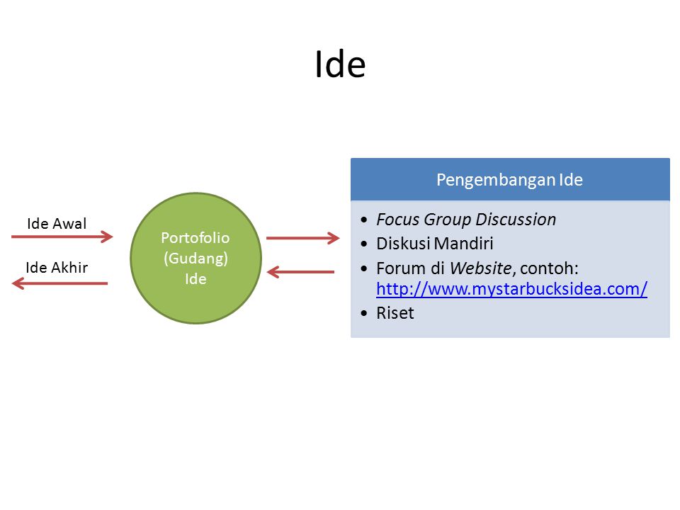 Ide, Inkubasi, dan Inovasi - ppt download