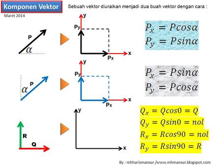 Komponen Vektor y Py P P x Px y Py P P x Px y R R Q Q x