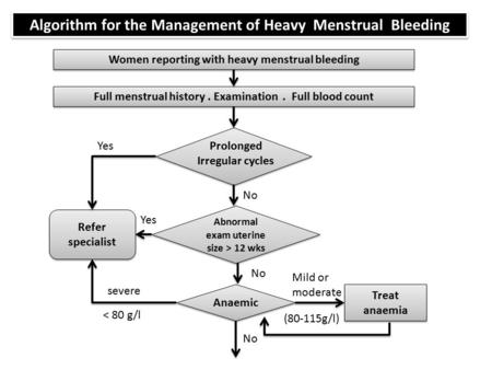 Women reporting with heavy menstrual bleeding Full menstrual history. Examination. Full blood count Prolonged Irregular cycles Anaemic Refer specialist.