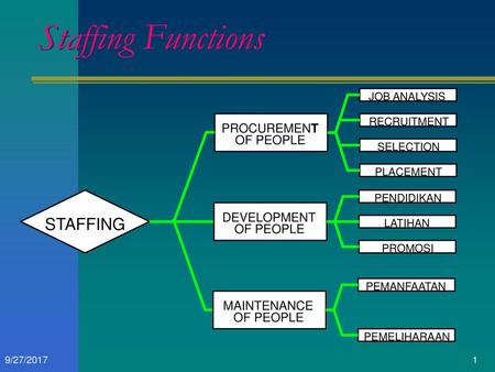 Staffing Functions STAFFING PROCUREMENT OF PEOPLE DEVELOPMENT