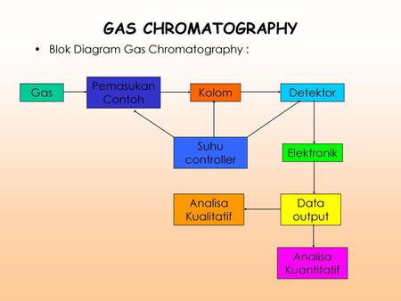GAS CHROMATOGRAPHY Blok Diagram Gas Chromatography : Pemasukan Contoh