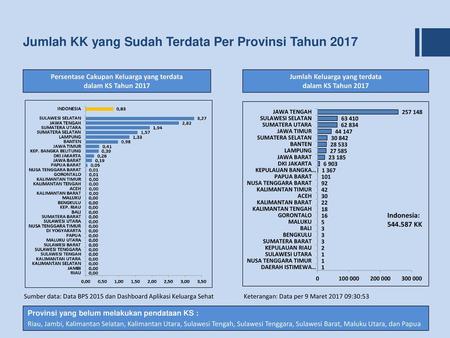 Jumlah KK yang Sudah Terdata Per Provinsi Tahun 2017