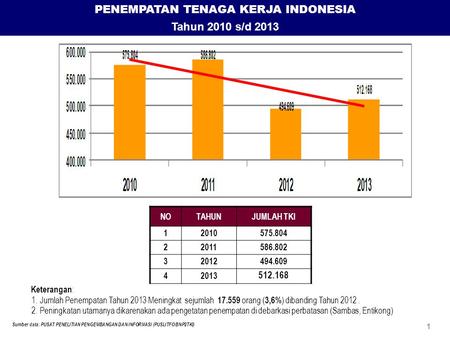 PENEMPATAN TENAGA KERJA INDONESIA Tahun 2010 s/d 2013 NOTAHUNJUMLAH TKI 12010575.804 22011586.802 32012494.609 42013 512.168 Sumber data: PUSAT PENELITIAN.