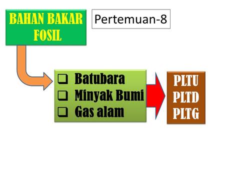 BAHAN BAKAR FOSIL Pertemuan-8 Batubara Minyak Bumi Gas alam PLTU PLTD