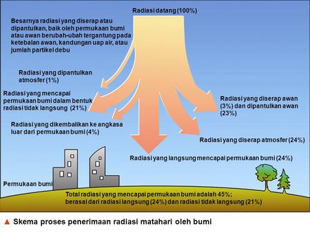 Skema proses penerimaan radiasi matahari oleh bumi