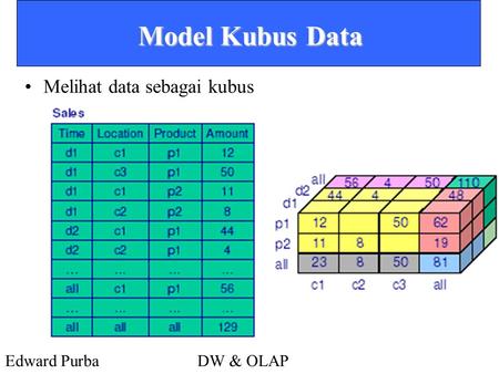 Model Kubus Data Melihat data sebagai kubus.