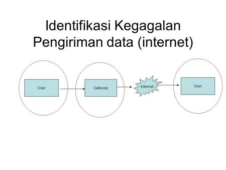 Identifikasi Kegagalan Pengiriman data (internet) UserGateway Internet User.