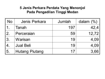 5 Jenis Perkara Perdata Yang Menonjol Pada Pengadilan Tinggi Medan NoJenis PerkaraJumlahdalam (%) 1.Tanah19742,4 2.Perceraian5912,72 3.Warisan194,09 4.Jual.