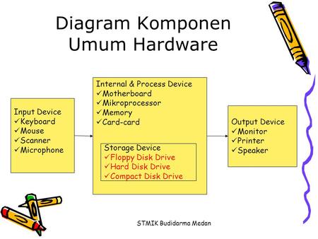 Diagram Komponen Umum Hardware