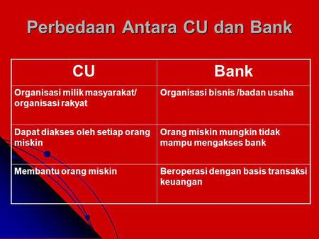 Perbedaan Antara CU dan Bank