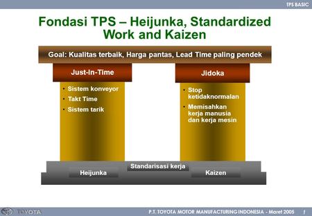 P.T. TOYOTA MOTOR MANUFACTURING INDONESIA - Maret 2005 1 TPS BASIC Just-In-Time Sistem konveyor Takt Time Sistem tarik Jidoka Stop ketidaknormalan Memisahkan.