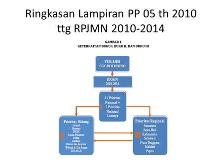 Ringkasan Lampiran PP 05 th 2010 ttg RPJMN 2010-2014.