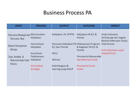 Business Process PA INPUTPROCESSOUTPUTOUTCOMEIMPACT Rencana Strategis dan Rencana Aksi Sistem Manajemen Kinerja Data, Analisis, & Rekomendasi Hasil Monev.