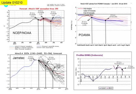 Update NCEP/NOAA POAMA Jamstec Prediksi BMKG (Indonesia)